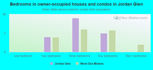 Bedrooms in owner-occupied houses and condos in Jordan Glen