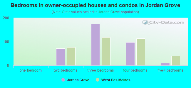 Bedrooms in owner-occupied houses and condos in Jordan Grove