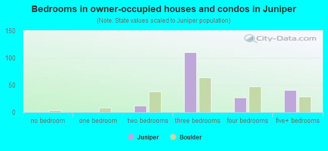 Bedrooms in owner-occupied houses and condos in Juniper