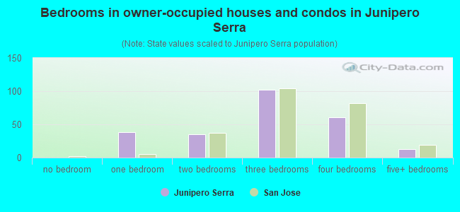 Bedrooms in owner-occupied houses and condos in Junipero Serra