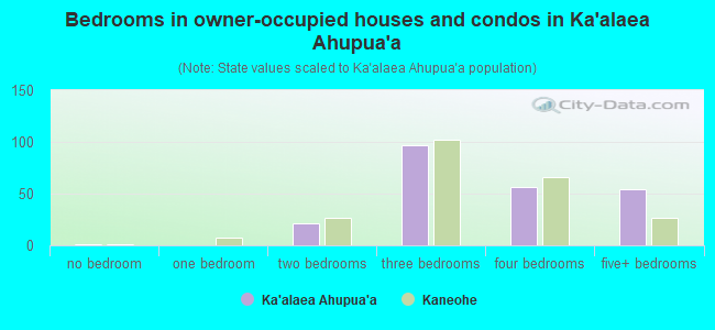 Bedrooms in owner-occupied houses and condos in Ka`alaea Ahupua`a