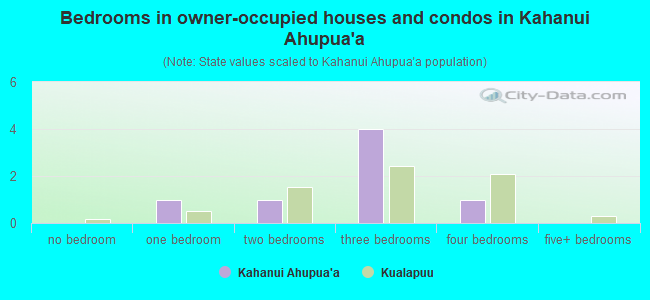 Bedrooms in owner-occupied houses and condos in Kahanui Ahupua`a
