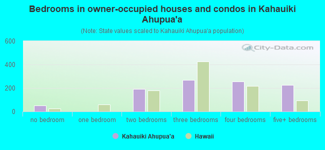 Bedrooms in owner-occupied houses and condos in Kahauiki Ahupua`a