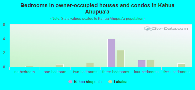 Bedrooms in owner-occupied houses and condos in Kahua Ahupua`a