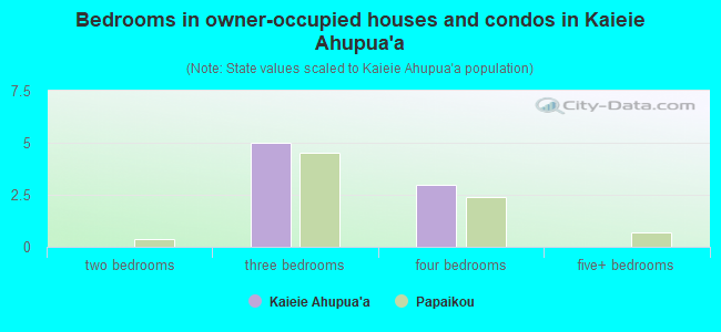 Bedrooms in owner-occupied houses and condos in Kaieie Ahupua`a
