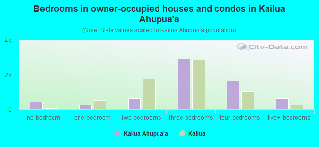 Bedrooms in owner-occupied houses and condos in Kailua Ahupua`a