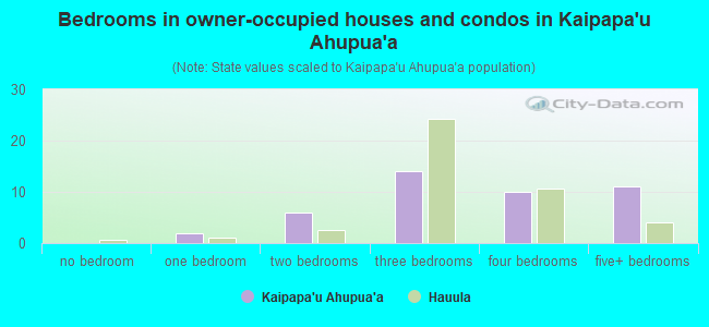Bedrooms in owner-occupied houses and condos in Kaipapa`u Ahupua`a