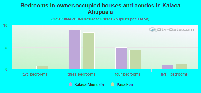 Bedrooms in owner-occupied houses and condos in Kalaoa Ahupua`a