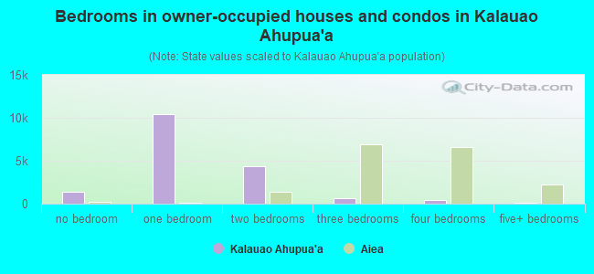 Bedrooms in owner-occupied houses and condos in Kalauao Ahupua`a