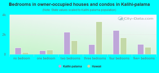 Bedrooms in owner-occupied houses and condos in Kalihi-palama