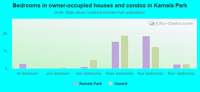 Bedrooms in owner-occupied houses and condos in Kamala Park