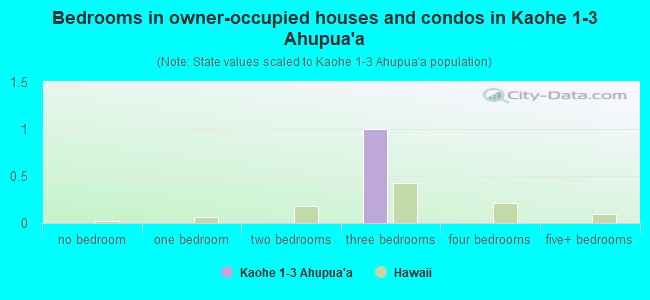 Bedrooms in owner-occupied houses and condos in Kaohe 1-3 Ahupua`a