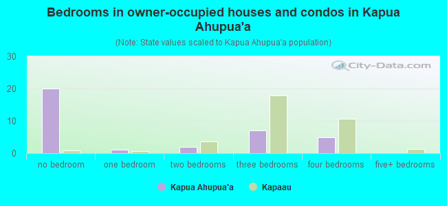 Bedrooms in owner-occupied houses and condos in Kapua Ahupua`a