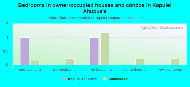 Bedrooms in owner-occupied houses and condos in Kapulei Ahupua`a