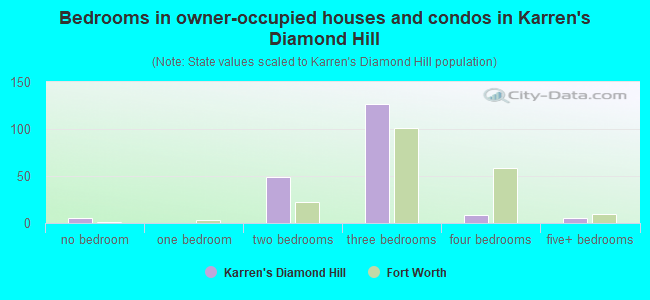 Bedrooms in owner-occupied houses and condos in Karren's Diamond Hill