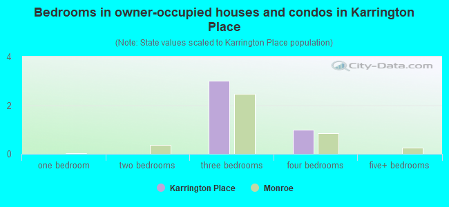 Bedrooms in owner-occupied houses and condos in Karrington Place
