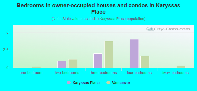 Bedrooms in owner-occupied houses and condos in Karyssas Place