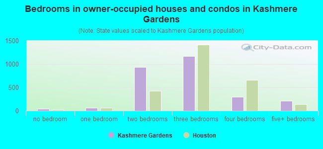 Bedrooms in owner-occupied houses and condos in Kashmere Gardens