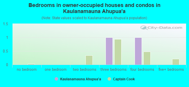 Bedrooms in owner-occupied houses and condos in Kaulanamauna Ahupua`a