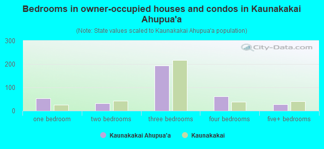 Bedrooms in owner-occupied houses and condos in Kaunakakai Ahupua`a