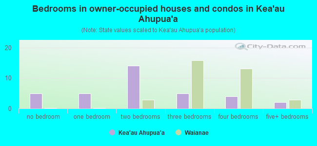 Bedrooms in owner-occupied houses and condos in Kea`au Ahupua`a