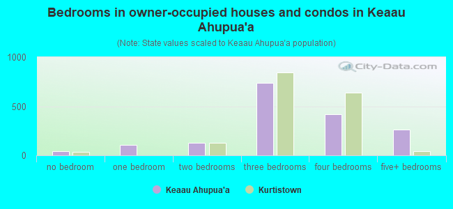 Bedrooms in owner-occupied houses and condos in Keaau Ahupua`a