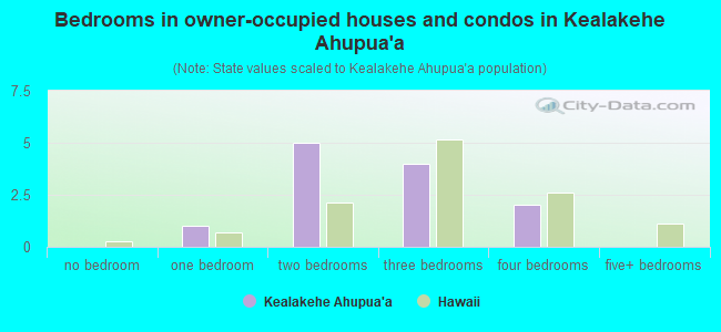 Bedrooms in owner-occupied houses and condos in Kealakehe Ahupua`a