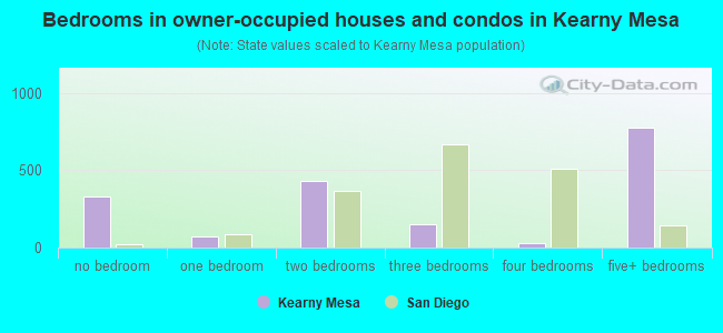 Bedrooms in owner-occupied houses and condos in Kearny Mesa