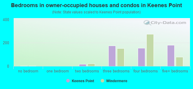 Bedrooms in owner-occupied houses and condos in Keenes Point
