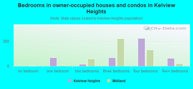 Bedrooms in owner-occupied houses and condos in Kelview Heights
