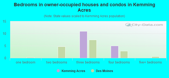 Bedrooms in owner-occupied houses and condos in Kemming Acres