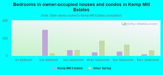 Bedrooms in owner-occupied houses and condos in Kemp MIll Estates