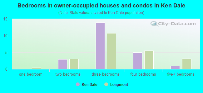 Bedrooms in owner-occupied houses and condos in Ken Dale