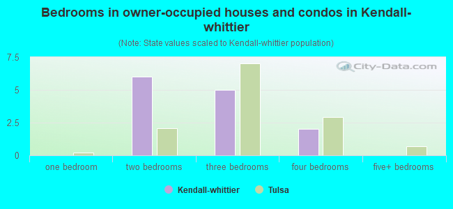 Bedrooms in owner-occupied houses and condos in Kendall-whittier