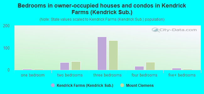 Bedrooms in owner-occupied houses and condos in Kendrick Farms (Kendrick Sub.)