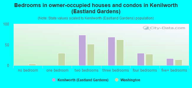Bedrooms in owner-occupied houses and condos in Kenilworth (Eastland Gardens)