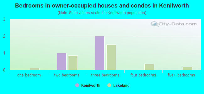 Bedrooms in owner-occupied houses and condos in Kenilworth