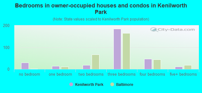 Bedrooms in owner-occupied houses and condos in Kenilworth Park