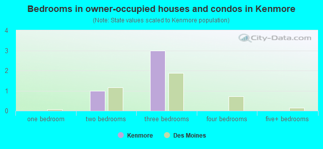 Bedrooms in owner-occupied houses and condos in Kenmore