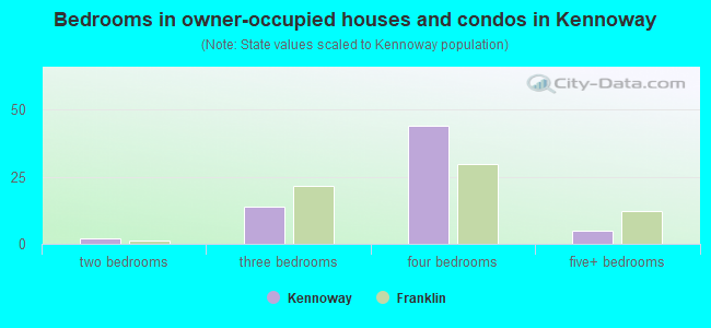 Bedrooms in owner-occupied houses and condos in Kennoway