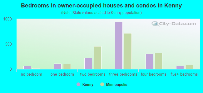 Bedrooms in owner-occupied houses and condos in Kenny