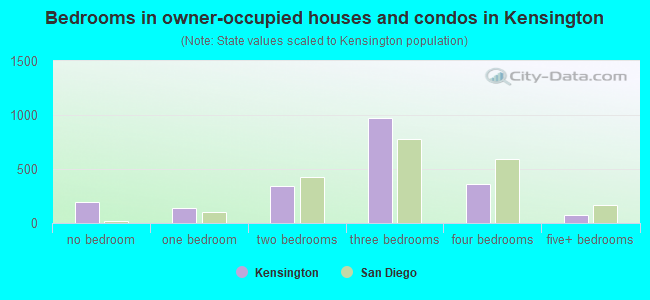 Bedrooms in owner-occupied houses and condos in Kensington