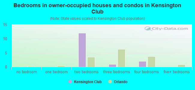 Bedrooms in owner-occupied houses and condos in Kensington Club