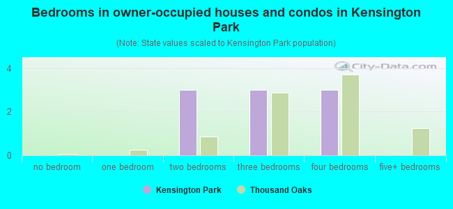Bedrooms in owner-occupied houses and condos in Kensington Park
