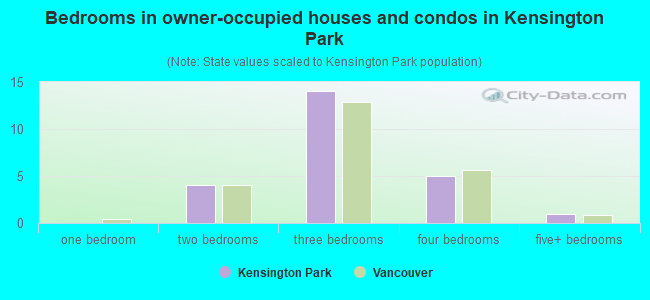Bedrooms in owner-occupied houses and condos in Kensington Park