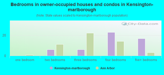 Bedrooms in owner-occupied houses and condos in Kensington-marlborough