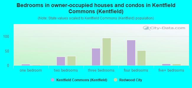 Bedrooms in owner-occupied houses and condos in Kentfield Commons (Kentfield)