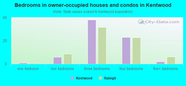 Bedrooms in owner-occupied houses and condos in Kentwood