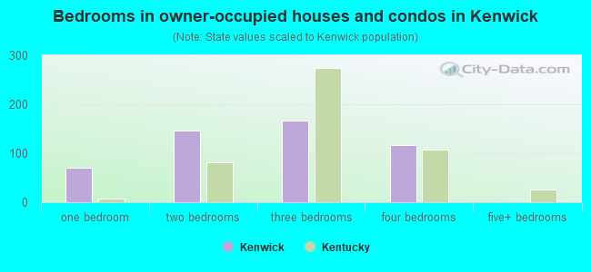 Bedrooms in owner-occupied houses and condos in Kenwick