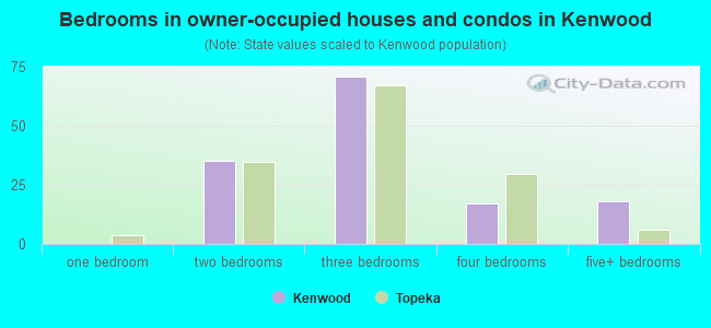 Bedrooms in owner-occupied houses and condos in Kenwood